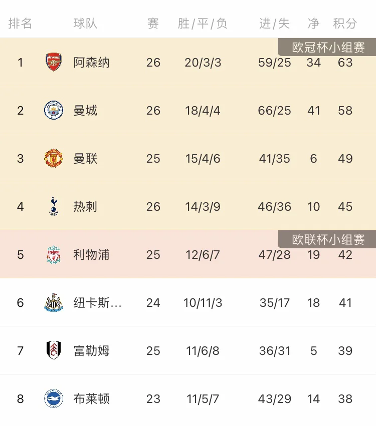 关于利物浦豪取联赛积分榜榜首!梅开二度封神的信息 关于利物浦豪取联赛积分榜榜首!梅开二度封神的信息