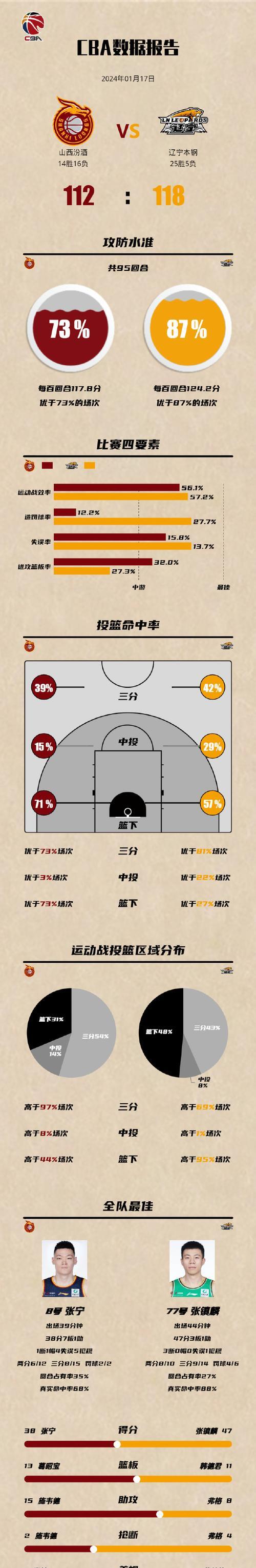包含江苏男篮迎来两连胜，稳坐中游位置的词条