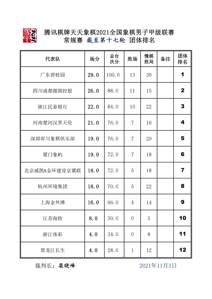 关于广东队成功取胜，稳居榜首位置的信息