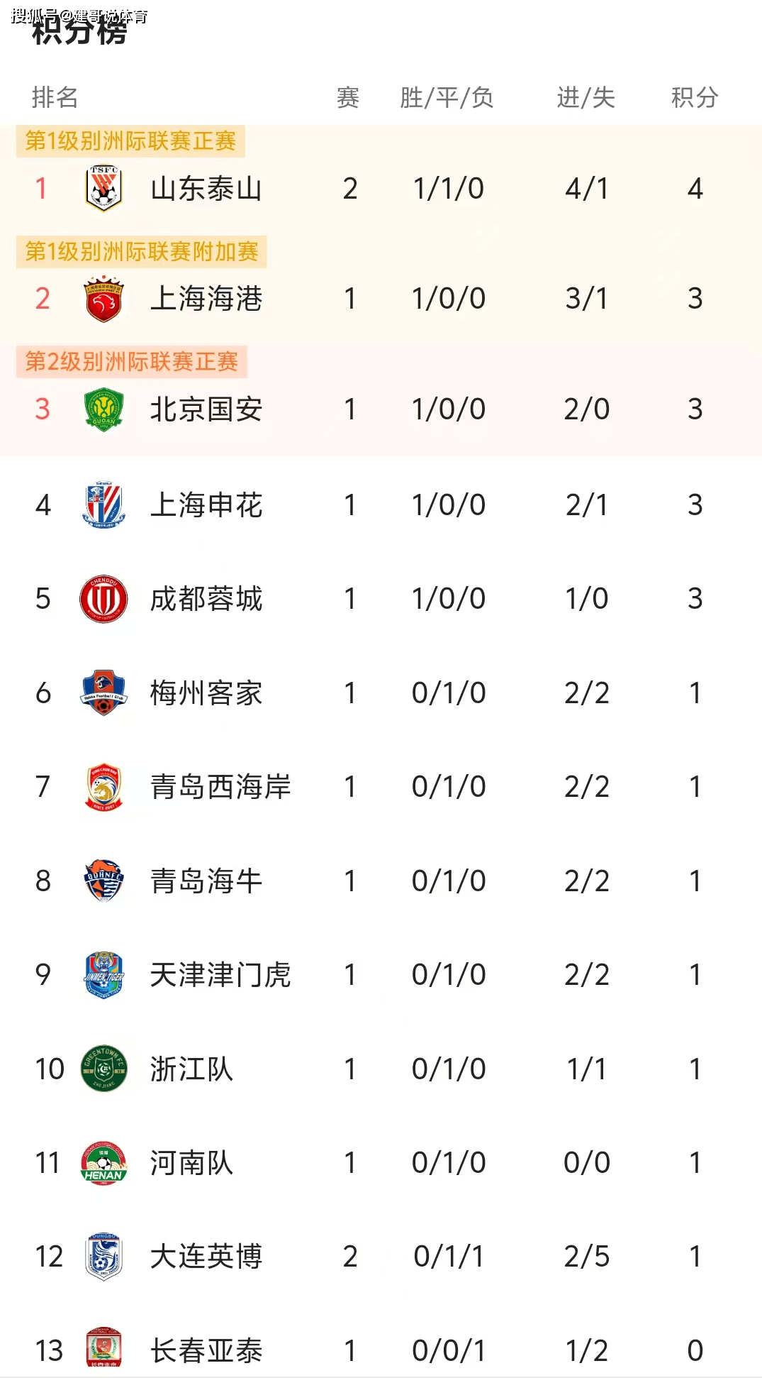 关于广州富力-击败山东泰山，取得积分榜第三的信息